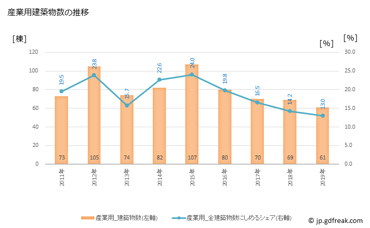 グラフ 年次 大館市(ｵｵﾀﾞﾃｼ 秋田県)の建築着工の動向 産業用建築物数の推移