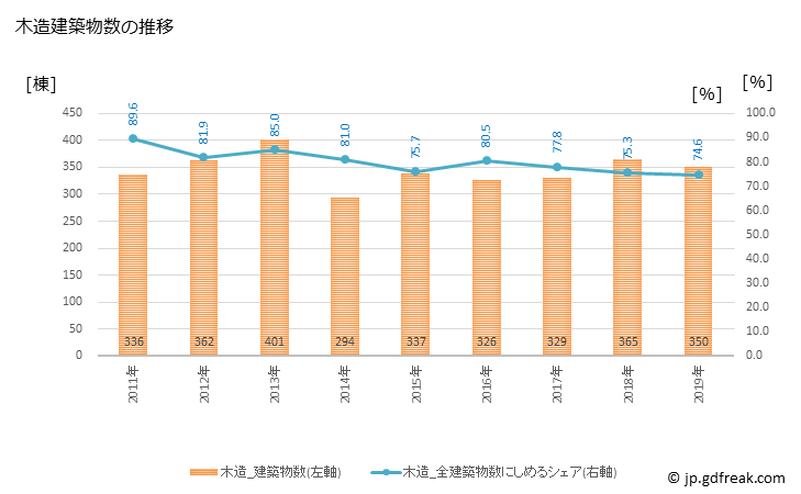 グラフ 年次 大館市(ｵｵﾀﾞﾃｼ 秋田県)の建築着工の動向 木造建築物数の推移