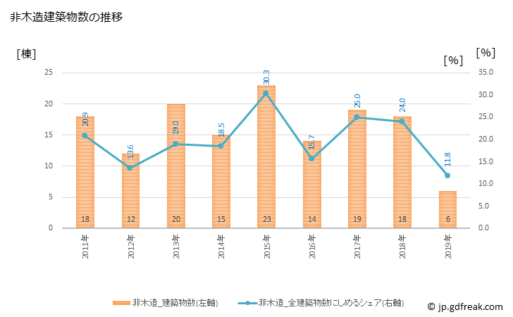 グラフ 年次 男鹿市(ｵｶﾞｼ 秋田県)の建築着工の動向 非木造建築物数の推移