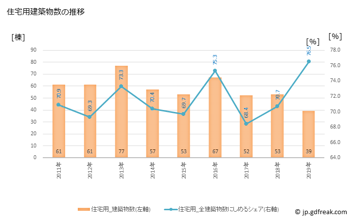 グラフ 年次 男鹿市(ｵｶﾞｼ 秋田県)の建築着工の動向 住宅用建築物数の推移