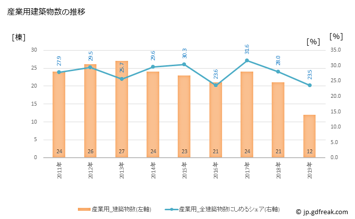 グラフ 年次 男鹿市(ｵｶﾞｼ 秋田県)の建築着工の動向 産業用建築物数の推移