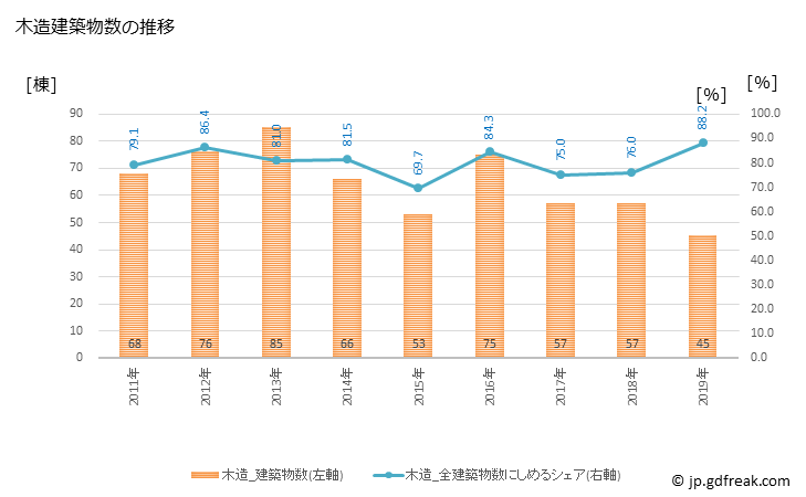 グラフ 年次 男鹿市(ｵｶﾞｼ 秋田県)の建築着工の動向 木造建築物数の推移