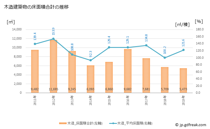 グラフ 年次 男鹿市(ｵｶﾞｼ 秋田県)の建築着工の動向 木造建築物の床面積合計の推移