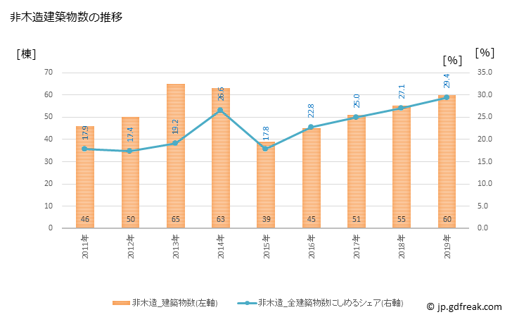 グラフ 年次 湯沢市(ﾕｻﾞﾜｼ 秋田県)の建築着工の動向 非木造建築物数の推移