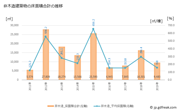 グラフ 年次 湯沢市(ﾕｻﾞﾜｼ 秋田県)の建築着工の動向 非木造建築物の床面積合計の推移