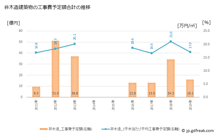 グラフ 年次 湯沢市(ﾕｻﾞﾜｼ 秋田県)の建築着工の動向 非木造建築物の工事費予定額合計の推移