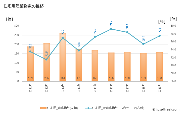 グラフ 年次 湯沢市(ﾕｻﾞﾜｼ 秋田県)の建築着工の動向 住宅用建築物数の推移