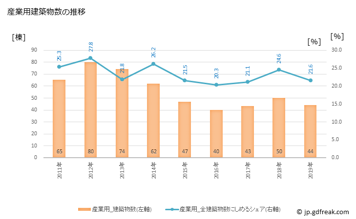 グラフ 年次 湯沢市(ﾕｻﾞﾜｼ 秋田県)の建築着工の動向 産業用建築物数の推移