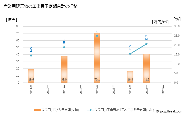 グラフ 年次 湯沢市(ﾕｻﾞﾜｼ 秋田県)の建築着工の動向 産業用建築物の工事費予定額合計の推移
