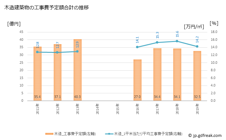 グラフ 年次 湯沢市(ﾕｻﾞﾜｼ 秋田県)の建築着工の動向 木造建築物の工事費予定額合計の推移