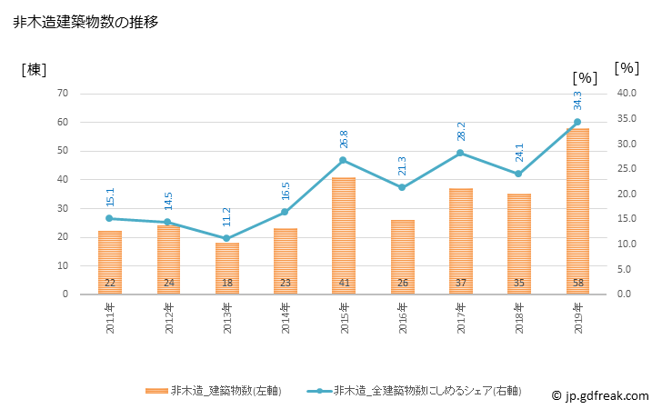 グラフ 年次 鹿角市(ｶﾂﾞﾉｼ 秋田県)の建築着工の動向 非木造建築物数の推移