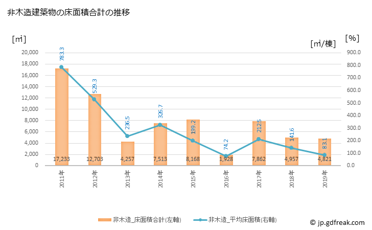 グラフ 年次 鹿角市(ｶﾂﾞﾉｼ 秋田県)の建築着工の動向 非木造建築物の床面積合計の推移