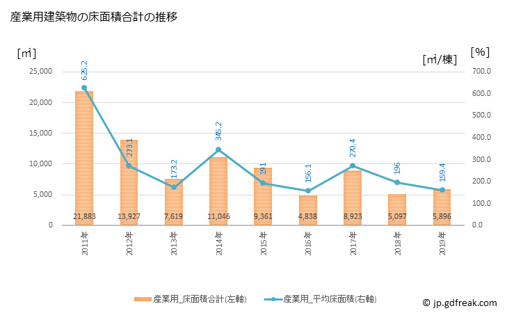 グラフ 年次 鹿角市(ｶﾂﾞﾉｼ 秋田県)の建築着工の動向 産業用建築物の床面積合計の推移
