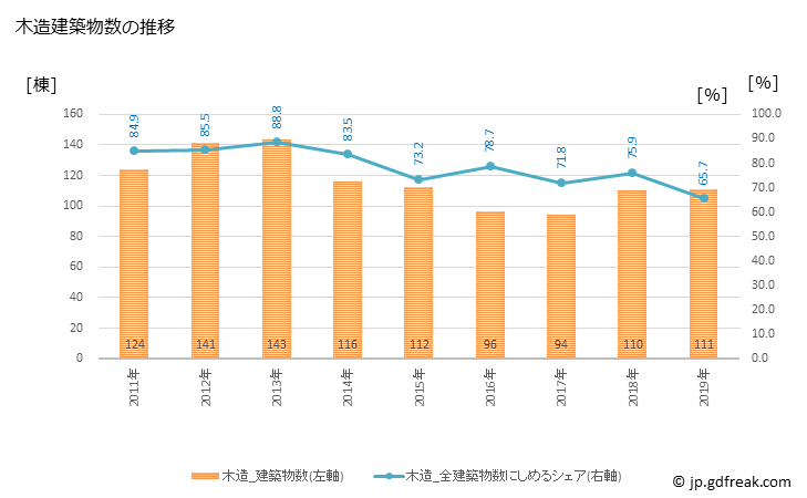 グラフ 年次 鹿角市(ｶﾂﾞﾉｼ 秋田県)の建築着工の動向 木造建築物数の推移