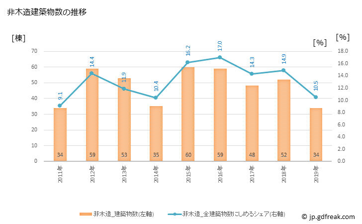 グラフ 年次 由利本荘市(ﾕﾘﾎﾝｼﾞｮｳｼ 秋田県)の建築着工の動向 非木造建築物数の推移