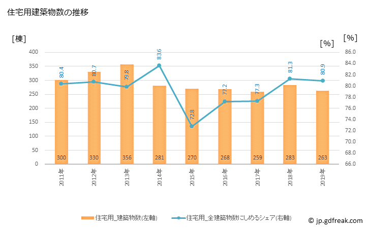 グラフ 年次 由利本荘市(ﾕﾘﾎﾝｼﾞｮｳｼ 秋田県)の建築着工の動向 住宅用建築物数の推移