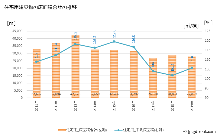 グラフ 年次 由利本荘市(ﾕﾘﾎﾝｼﾞｮｳｼ 秋田県)の建築着工の動向 住宅用建築物の床面積合計の推移