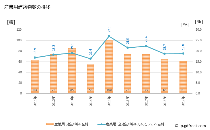 グラフ 年次 由利本荘市(ﾕﾘﾎﾝｼﾞｮｳｼ 秋田県)の建築着工の動向 産業用建築物数の推移