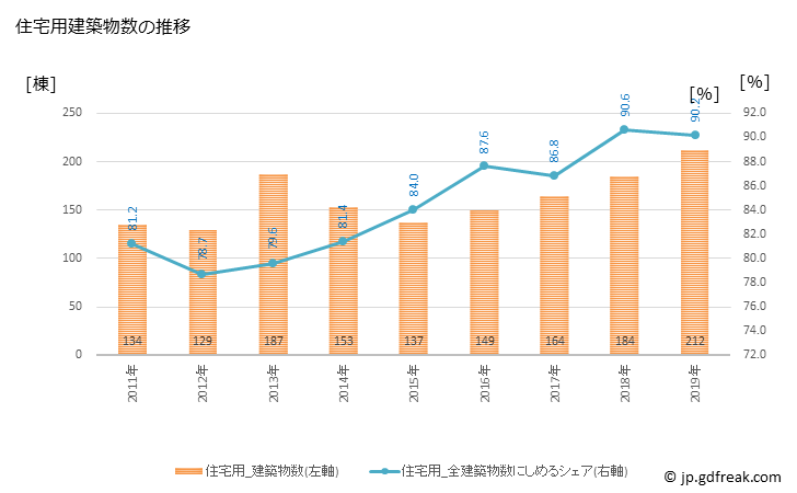 グラフ 年次 潟上市(ｶﾀｶﾞﾐｼ 秋田県)の建築着工の動向 住宅用建築物数の推移