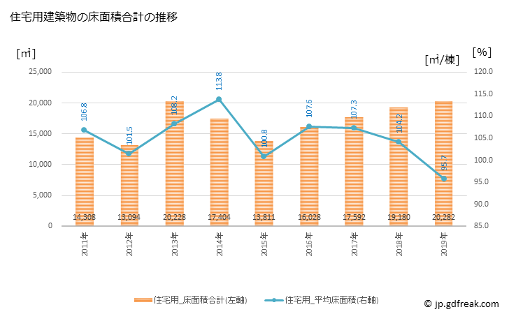 グラフ 年次 潟上市(ｶﾀｶﾞﾐｼ 秋田県)の建築着工の動向 住宅用建築物の床面積合計の推移