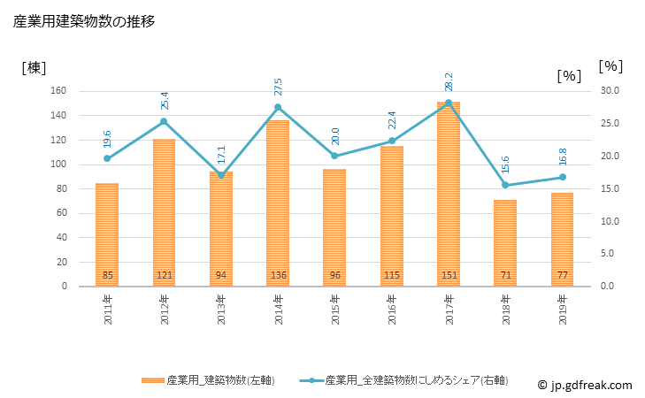 グラフ 年次 大仙市(ﾀﾞｲｾﾝｼ 秋田県)の建築着工の動向 産業用建築物数の推移