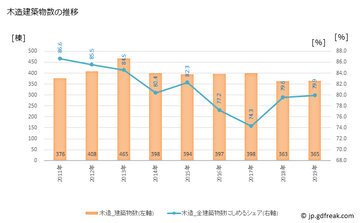 グラフ 年次 大仙市(ﾀﾞｲｾﾝｼ 秋田県)の建築着工の動向 木造建築物数の推移