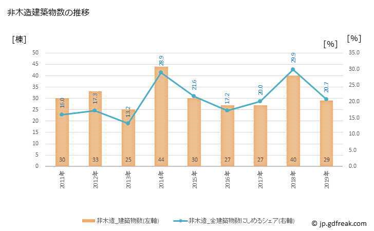グラフ 年次 北秋田市(ｷﾀｱｷﾀｼ 秋田県)の建築着工の動向 非木造建築物数の推移