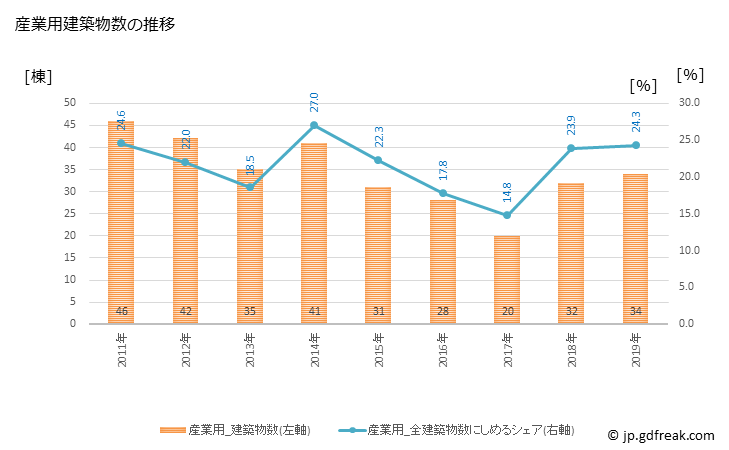 グラフ 年次 北秋田市(ｷﾀｱｷﾀｼ 秋田県)の建築着工の動向 産業用建築物数の推移