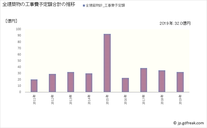 グラフ 年次 にかほ市(ﾆｶﾎｼ 秋田県)の建築着工の動向 全建築物の工事費予定額合計の推移