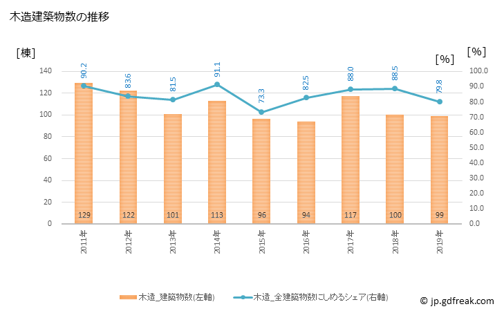 グラフ 年次 にかほ市(ﾆｶﾎｼ 秋田県)の建築着工の動向 木造建築物数の推移