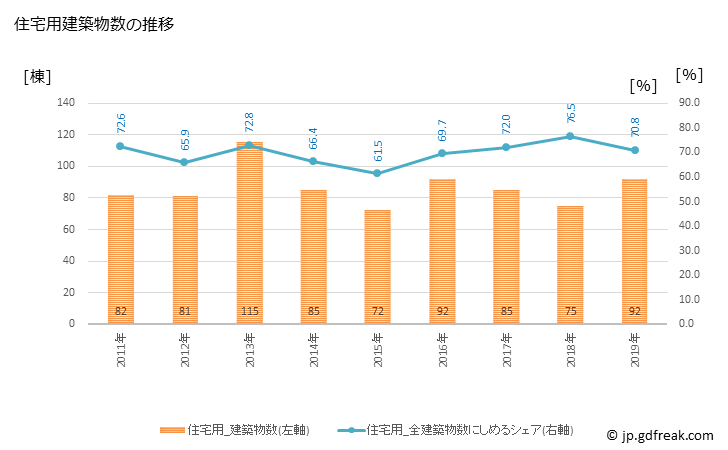 グラフ 年次 仙北市(ｾﾝﾎﾞｸｼ 秋田県)の建築着工の動向 住宅用建築物数の推移