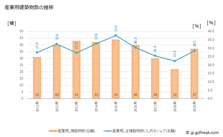 グラフ 年次 仙北市(ｾﾝﾎﾞｸｼ 秋田県)の建築着工の動向 産業用建築物数の推移