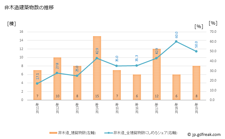 グラフ 年次 小坂町(ｺｻｶﾏﾁ 秋田県)の建築着工の動向 非木造建築物数の推移