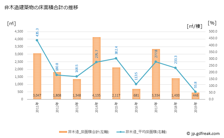 グラフ 年次 小坂町(ｺｻｶﾏﾁ 秋田県)の建築着工の動向 非木造建築物の床面積合計の推移