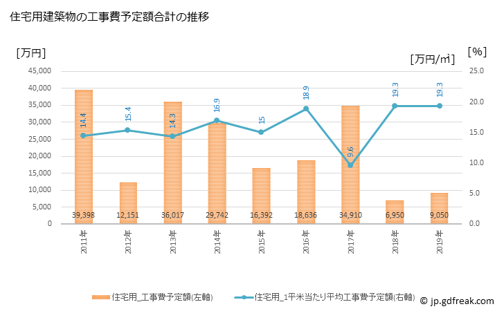 グラフ 年次 小坂町(ｺｻｶﾏﾁ 秋田県)の建築着工の動向 住宅用建築物の工事費予定額合計の推移