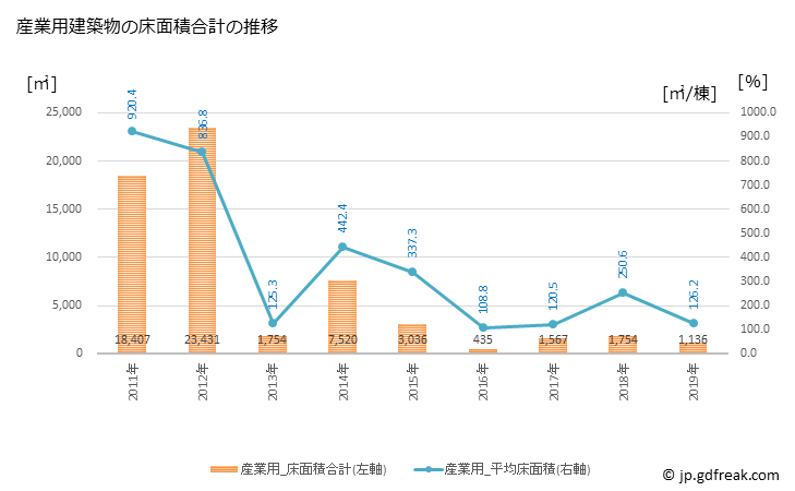 グラフ 年次 小坂町(ｺｻｶﾏﾁ 秋田県)の建築着工の動向 産業用建築物の床面積合計の推移