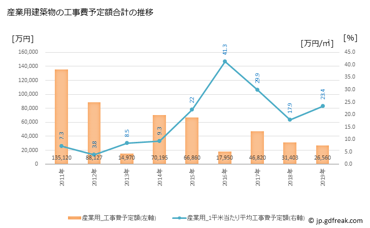 グラフ 年次 小坂町(ｺｻｶﾏﾁ 秋田県)の建築着工の動向 産業用建築物の工事費予定額合計の推移