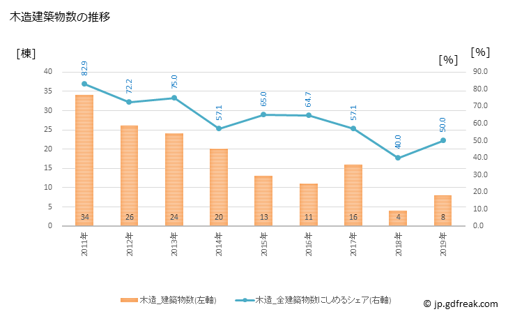 グラフ 年次 小坂町(ｺｻｶﾏﾁ 秋田県)の建築着工の動向 木造建築物数の推移