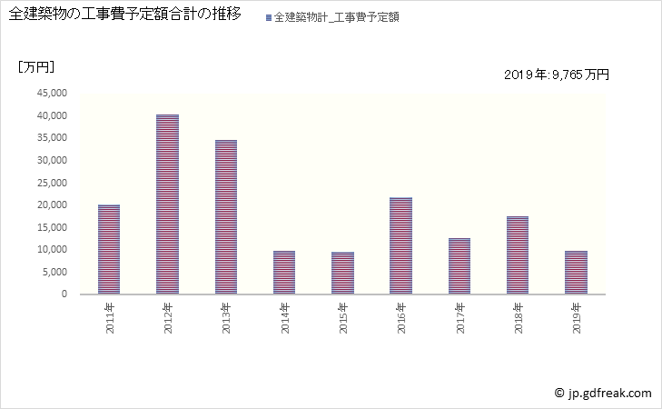 グラフ 年次 藤里町(ﾌｼﾞｻﾄﾏﾁ 秋田県)の建築着工の動向 全建築物の工事費予定額合計の推移