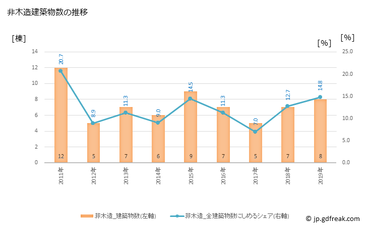グラフ 年次 三種町(ﾐﾀﾈﾁｮｳ 秋田県)の建築着工の動向 非木造建築物数の推移