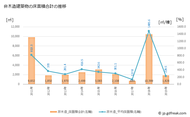 グラフ 年次 三種町(ﾐﾀﾈﾁｮｳ 秋田県)の建築着工の動向 非木造建築物の床面積合計の推移