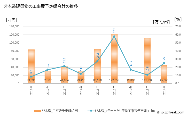 グラフ 年次 三種町(ﾐﾀﾈﾁｮｳ 秋田県)の建築着工の動向 非木造建築物の工事費予定額合計の推移