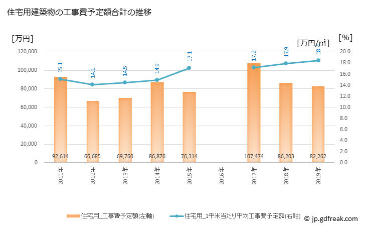 グラフ 年次 三種町(ﾐﾀﾈﾁｮｳ 秋田県)の建築着工の動向 住宅用建築物の工事費予定額合計の推移