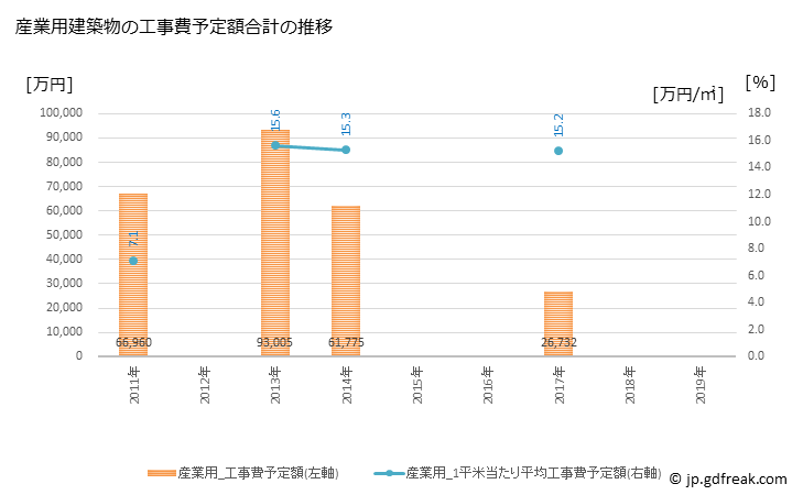 グラフ 年次 三種町(ﾐﾀﾈﾁｮｳ 秋田県)の建築着工の動向 産業用建築物の工事費予定額合計の推移