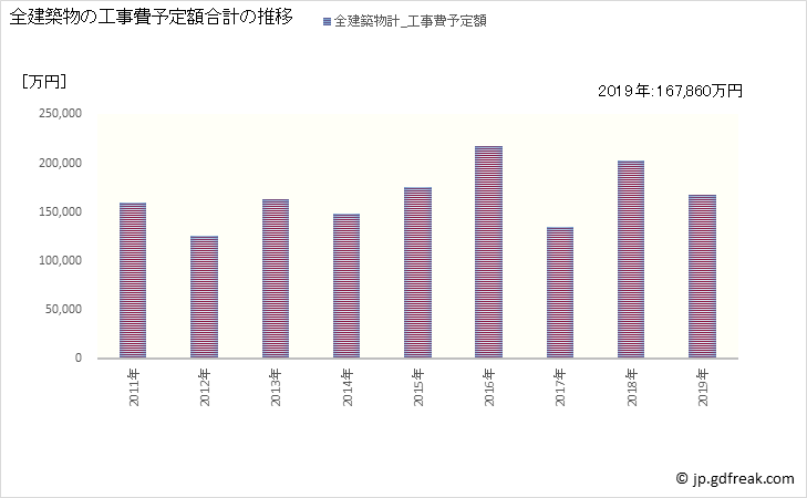 グラフ 年次 三種町(ﾐﾀﾈﾁｮｳ 秋田県)の建築着工の動向 全建築物の工事費予定額合計の推移