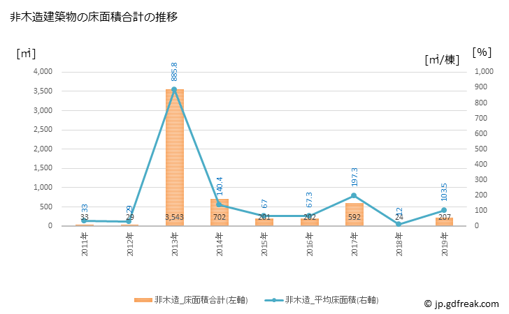 グラフ 年次 八峰町(ﾊｯﾎﾟｳﾁｮｳ 秋田県)の建築着工の動向 非木造建築物の床面積合計の推移