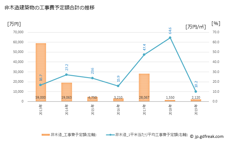 グラフ 年次 八峰町(ﾊｯﾎﾟｳﾁｮｳ 秋田県)の建築着工の動向 非木造建築物の工事費予定額合計の推移