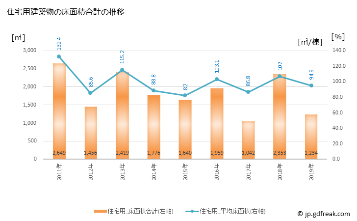 グラフ 年次 八峰町(ﾊｯﾎﾟｳﾁｮｳ 秋田県)の建築着工の動向 住宅用建築物の床面積合計の推移