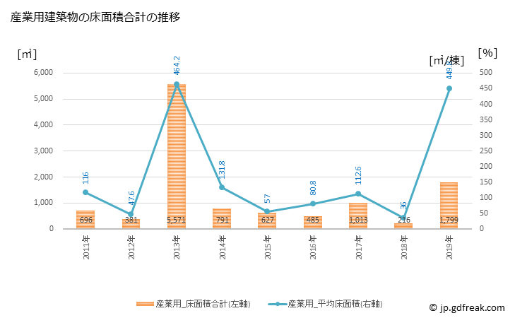 グラフ 年次 八峰町(ﾊｯﾎﾟｳﾁｮｳ 秋田県)の建築着工の動向 産業用建築物の床面積合計の推移