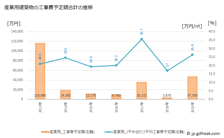 グラフ 年次 八峰町(ﾊｯﾎﾟｳﾁｮｳ 秋田県)の建築着工の動向 産業用建築物の工事費予定額合計の推移